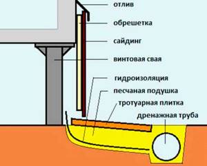 Инструкция по отделки цоколя фундамента дома