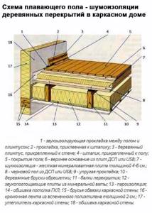 Схема плавающего пола - шумоизоляции деревянных перекрытий в каркасном доме